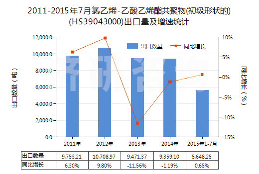 2011-2015年7月氯乙烯-乙酸乙烯酯共聚物(初級(jí)形狀的)(HS39043000)出口量及增速統(tǒng)計(jì)